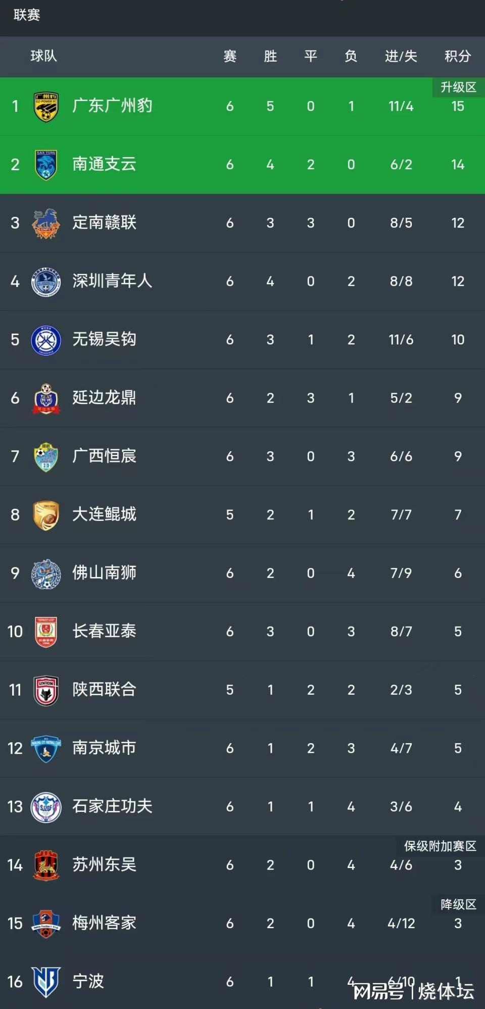 9393体育平台-中甲积分榜：广州豹领跑，南通支云升至冲超区，定南赣联升第三