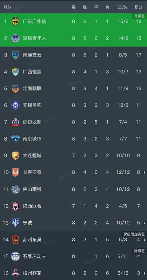 中甲第8轮结束了所有比赛，最新积分榜如下！
